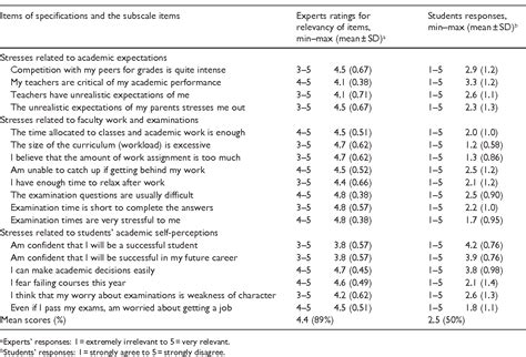 Table From Examining Perceptions Of Academic Stress And Its Sources