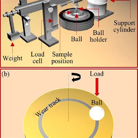 Schematic Diagrams Of Ball On Disc Wear Apparatus A And Disc Sample