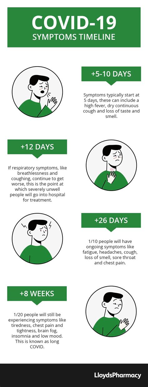 Timeline Of Covid Symptoms Lloydspharmacy Online Doctor Uk
