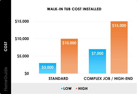 This is why a senior, a caregiver and pretty much the whole. 2021 Walk-In Tub Cost + Installed Prices (Kohler, Safe ...
