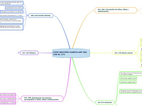 COIP SECCIÓN CUARTA ART DEL AL Mind Map