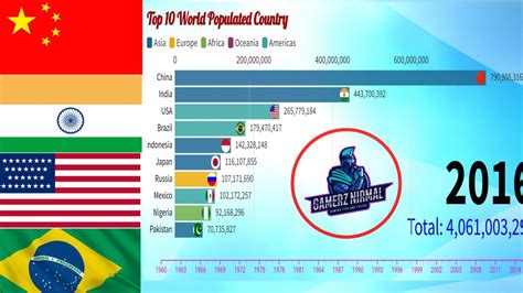 Top 10 Most Populated Country In The World Youtube