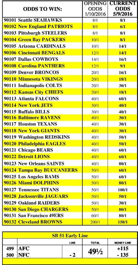 Super Bowl 2024 Teams Odds Toby Aeriell