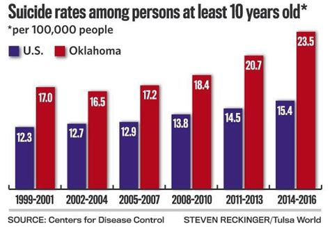 suicide rates climb substantially across country since 1999 with oklahoma among worst according