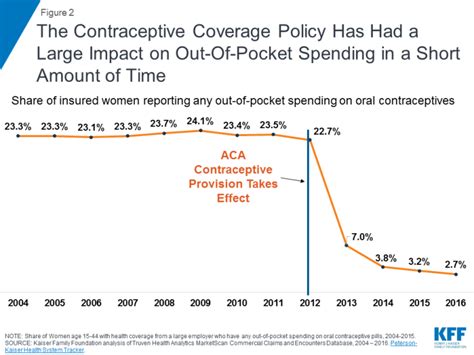 New Regulations Broadening Employer Exemptions To Contraceptive