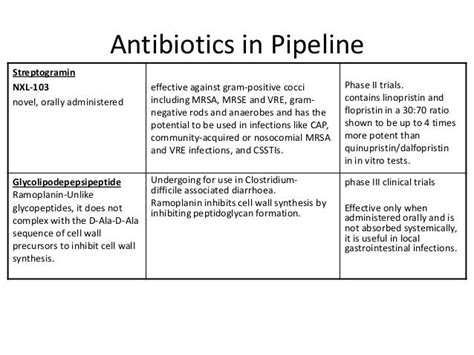 Newer Antibiotics And Uses