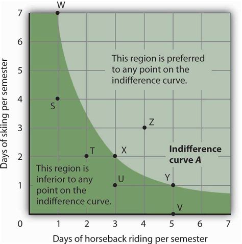 7 3 Análisis de la curva de indiferencia una aproximación alternativa
