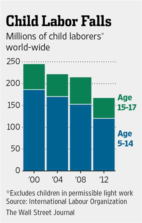 Use Of Child Labor Is Declining Un Says Wsj