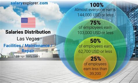 Facilities Maintenance Repair Average Salaries In Las Vegas 2023