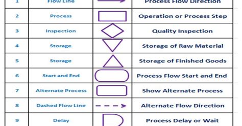What Is A Flow Chart Process Flow Diagram Or Chart Its