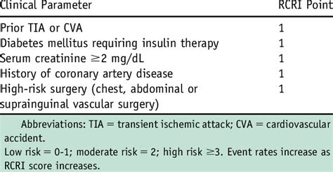 Start studying revised cardiac risk index. Lee's Revised Cardiac Risk Index (RCRI) | Download Table