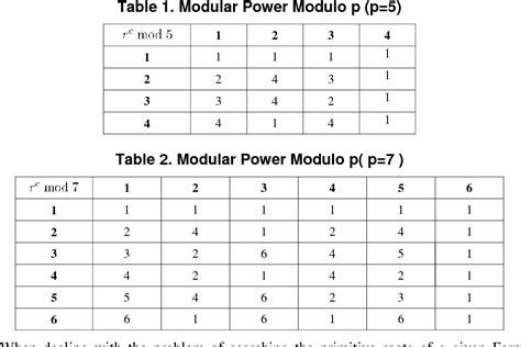 Table 1 From A Novel Method Of Searching Primitive Roots Modulo Fermat