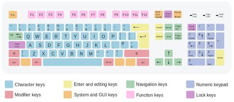 Keyboard Key Names Computer Keyboard Shortcuts
