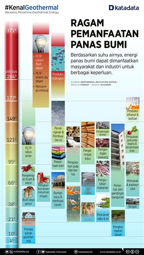 Ragam Pemanfaatan Panas Bumi Infografik Katadata Co Id