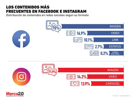 ¿quÉ Formatos De Contenido Son Los MÁs Populares En Facebook E Instagram Lupa Marketing Solutions