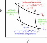 Images of Heat Engine And Carnot Cycle