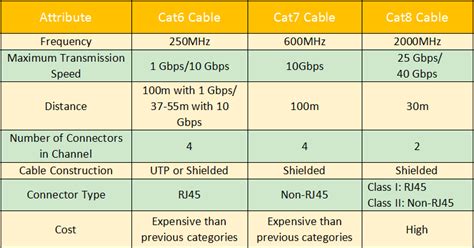 Cat6 Vs Cat7 Vs Cat8 Cable Whats The Difference Bailey Systems