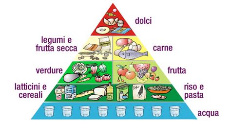 Sai Cosè La Piramide Alimentare Ecco Perché è Vitale Conoscerla