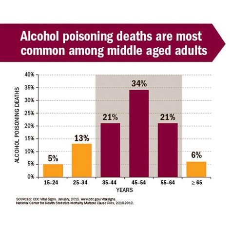 Alcohol Poisoning Kills Six People In The Us Each Day Cdc Online Newsroom Cdc