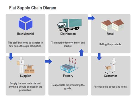 Flat Supply Chain Diagram Edrawmax Editable Template Supply Chain