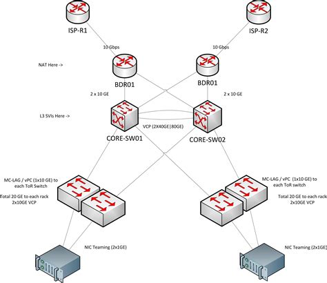 Routing Trying To Fit Centralised Firewall Into Network Topology