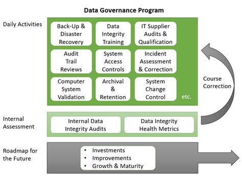 Data Governance Programs Validation Center