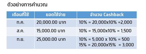 เข้าไปที่เว็บไซต์ของโครงการ ยิ่งใช้ยิ่งได้ กดปุ่ม (ลงทะเบียนรับสิทธิ์) หรือ เข้าในแอปฯ เป๋าตังส์ กดปุ่ม (ใช้. เปิดขั้นตอน ลงทะเบียน ยิ่งใช้ยิ่งได้ วิธีคำนวณ ซื้อ ...