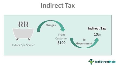 Indirect Tax Meaning Examples Types Features What Is It