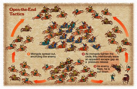 genghis kahn military tactics on behance