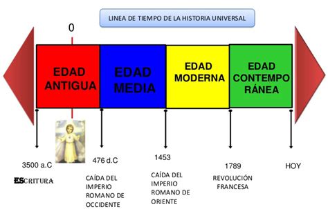 Línea De Tiempo Historia Universal Lineas De Tiempo Historia Linea