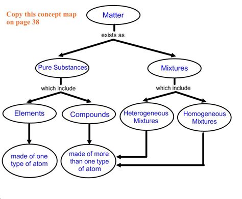 Concept Map Of Matter Maps Database Source