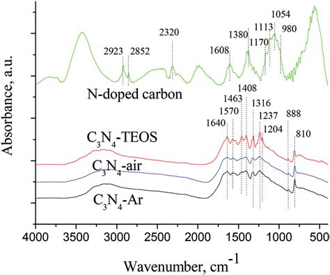 Ir Spectra Of The Prepared Carbon Nitride And Carbon Catalysts