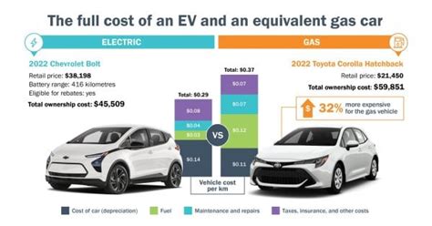 Pros And Cons Of Electric Cars In Canada Explained