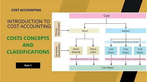 Costs Concepts And Classifications Part One Cost Accounting