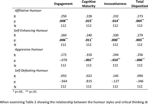 The interpretations of the values are: Results of Test for Significance of Correlation ...