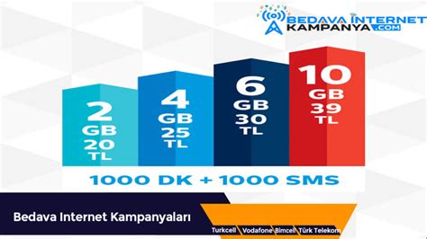 Türk Telekom Dönüşüm Festivali 2020 Bedava İnternet Paketleri Bedava