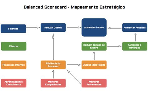 Como Implementar O Balanced Scorecard Na Sua Empresa