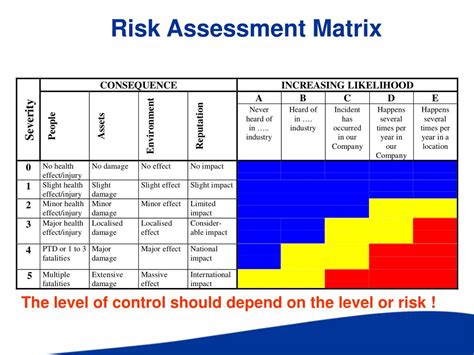 Risk Assessment Factors