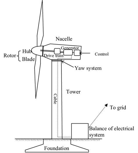 Main Components Of A Horizontal Axis Wind Turbine Download Scientific
