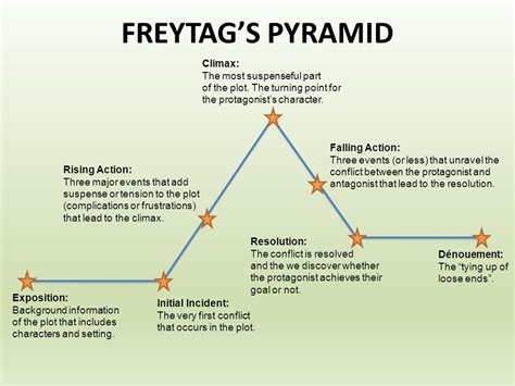 Freytag S Pyramid And The Three Act Plot Structure — D William Landsborough