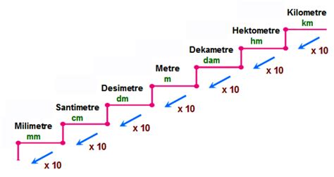 Para resolver uma expressão formada por termos com diferentes unidades, devemos inicialmente transformar todos eles numa mesma unidade, para a seguir efetuar as operações. Uzunluk Birimleri Sıralaması Tablosu ve Kısaltmaları ...