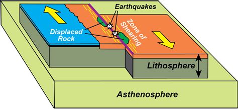 How Earthquakes Occur At Transform Plate Boundaries The Earth Images