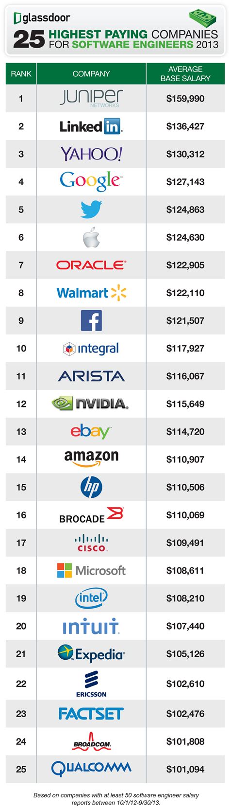 Chart The Top 25 Companies That Pay Software Engineers The Most Money