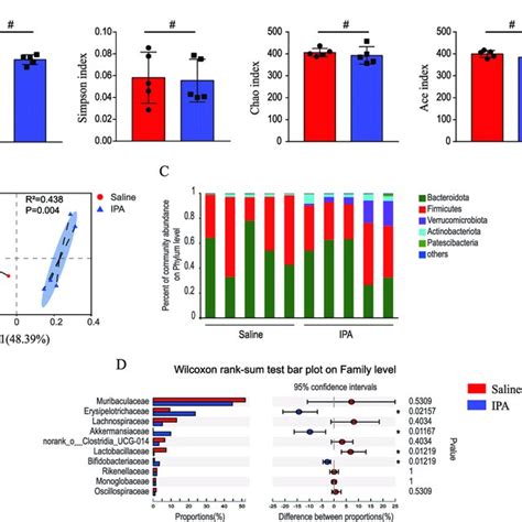 Supplementation With Ipa Altered Gut Microbiota Composition In Healthy