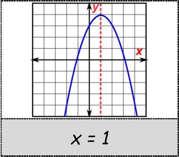These axes are those that divide any geometric shape into two exactly equal halves. Math Worksheet 0024 - Equation of the axis of symmetry of ...