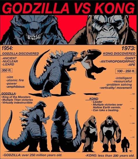 While they don't provide much insight regarding the future. Infographic Illustration for Godzilla vs. Kong | Godzilla ...