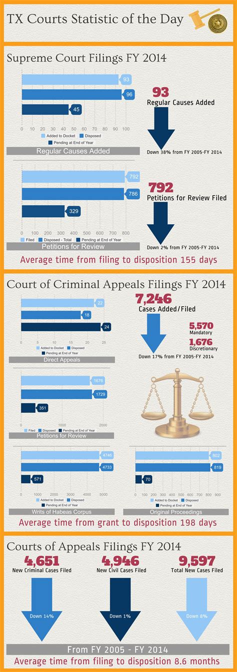 Grits For Breakfast Infographics On Texas Court System