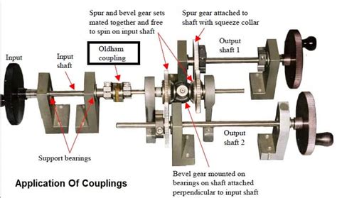 shaft couplings types working diagram advantages applications