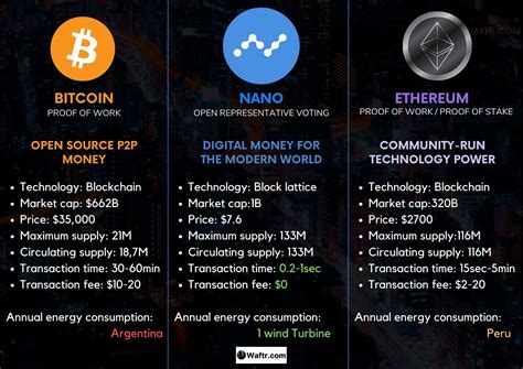 The Security Of Bitcoin Vs Ethereum Vs Nano Waftr Com