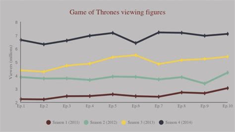 Game of Thrones viewing figures | Game of thrones, Figures, Gameofthrones
